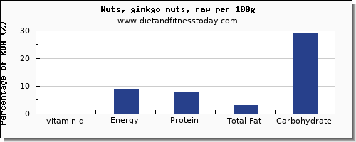 vitamin d and nutrition facts in ginkgo nuts per 100g